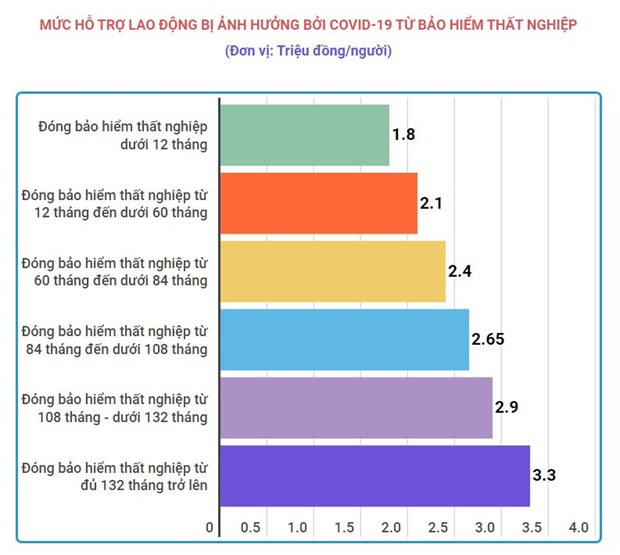 Bảo hiểm thất nghiệp hỗ trợ 1,8-3,3 triệu đồng cho gần 13 triệu người