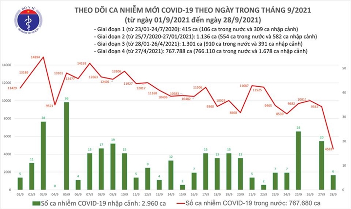 Ngày 28-9, cả nước có 4.589 ca COVID-19, TP.HCM 377 ca