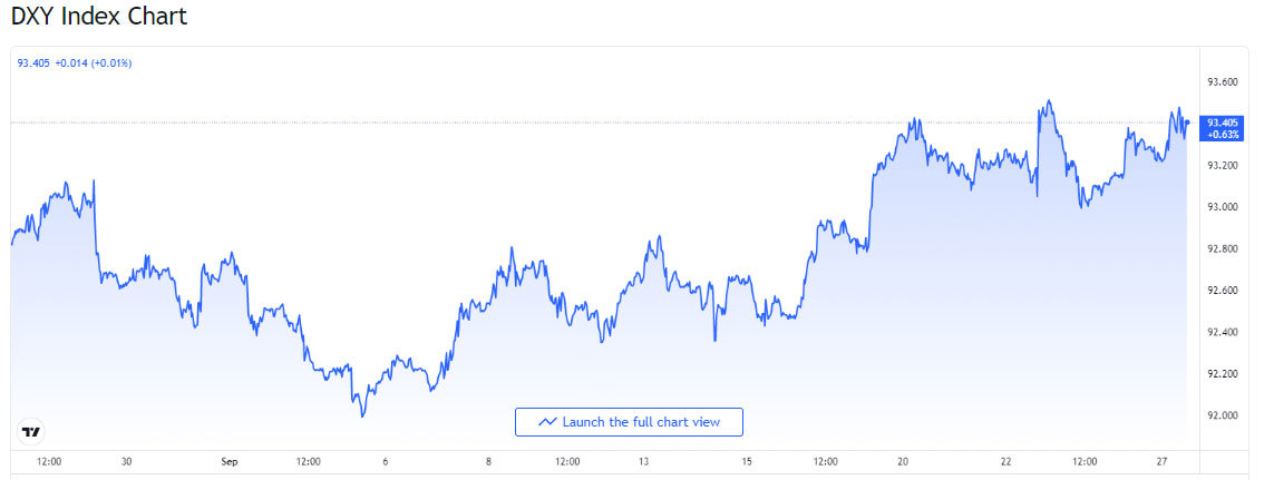 Tỷ giá USD, Euro ngày 28-9: Mỹ đụng trần nợ công, USD tăng mạnh