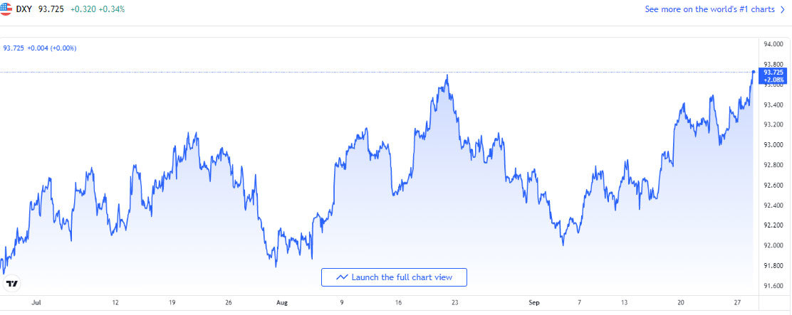 Tỷ giá USD, Euro ngày 29-9: USD tăng dựng đứng