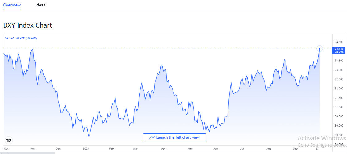 Tỷ giá USD, Euro ngày 30-9: Mỹ bất ổn, USD tăng tiếp