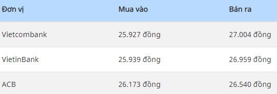 Tỷ giá USD, Euro ngày 2-10: USD tăng giá, cao nhất từ đầu năm