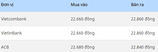 Tỷ giá USD, Euro ngày 2-10: USD tăng giá, cao nhất từ đầu năm