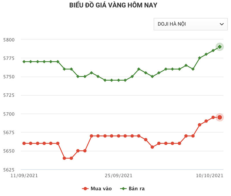 Giá vàng hôm nay 11-10: Rập rình vượt mốc 58 triệu đồng/lượng