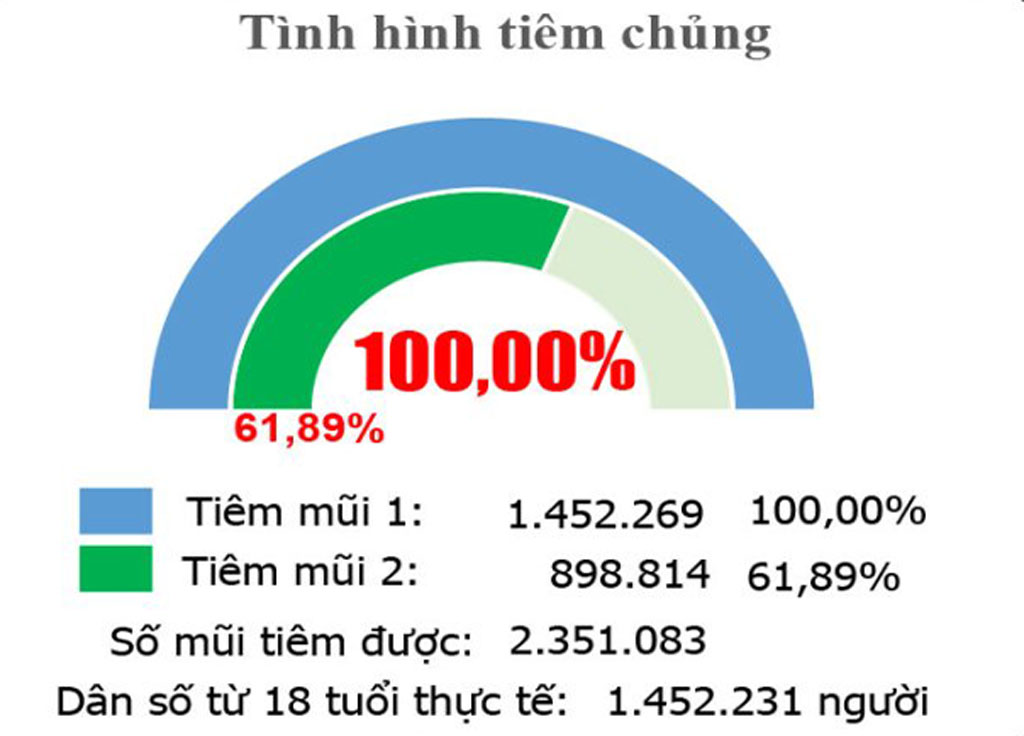 Bản tin phòng, chống Covid-19 sáng 13/10: 100% người từ 18 tuổi trở lên ở Long An được tiêm vắc-xin phòng Covid-19