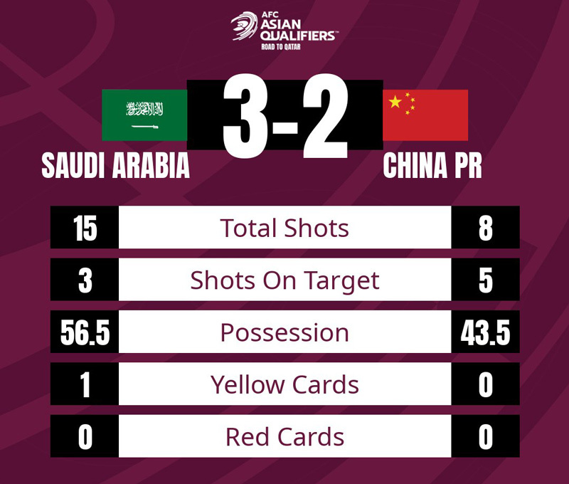 Saudi Arabia vất vả vượt qua Trung Quốc