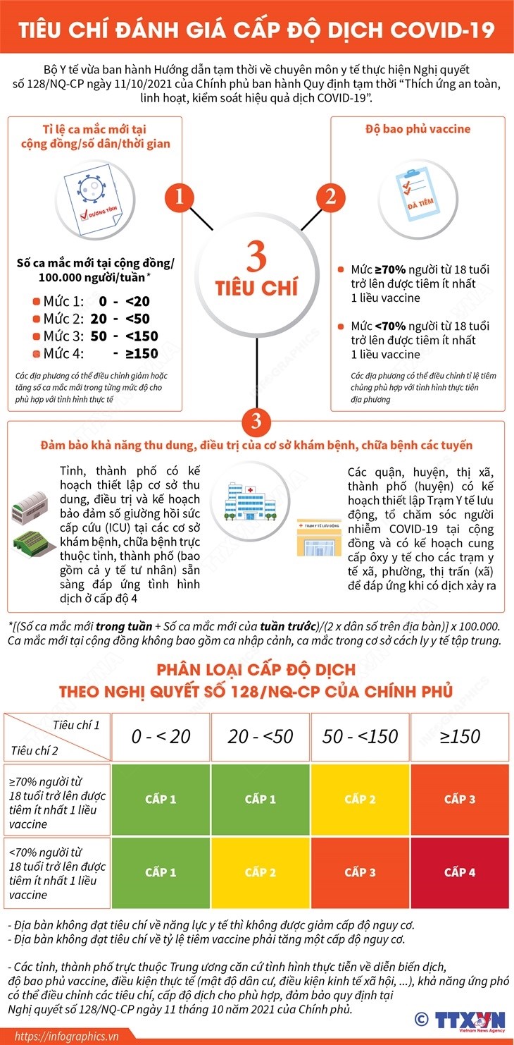 Tiêu chí đánh giá 4 cấp độ thích ứng an toàn COVID-19