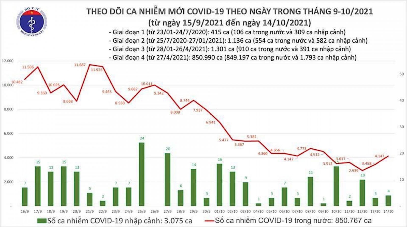 Cả nước ghi nhận thêm 3.092 ca COVID-19, TP.HCM dưới 1.000 ca