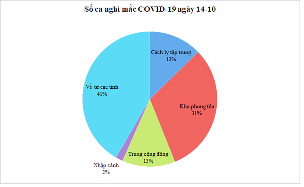 Ngày 14-10: An Giang ghi nhận 173 trường hợp nghi mắc COVID-19
