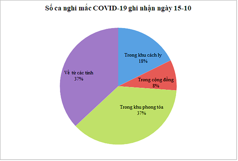 Ngày 15-10: An Giang ghi nhận 130 trường hợp nghi mắc COVID-19