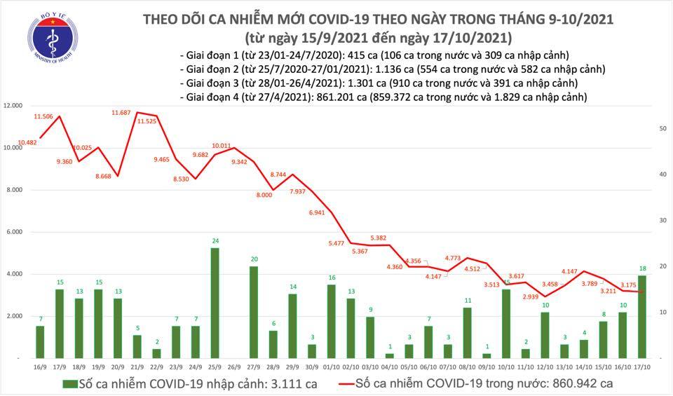 Việt Nam có 3.193 ca COVID-19 mới, tiêm thêm hơn 1,2 triệu liều vắc xin