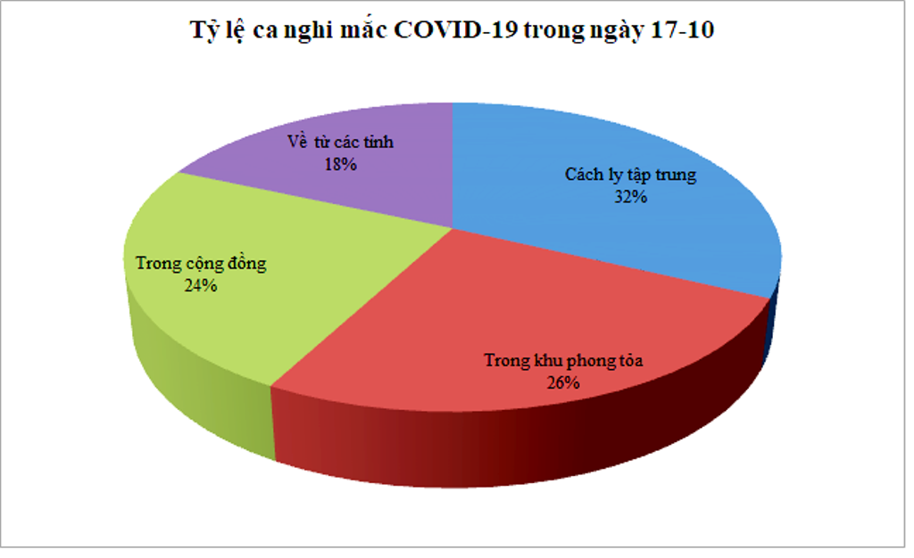 Ngày 17-10: An Giang ghi nhận 109 trường hợp nghi mắc COVID-19