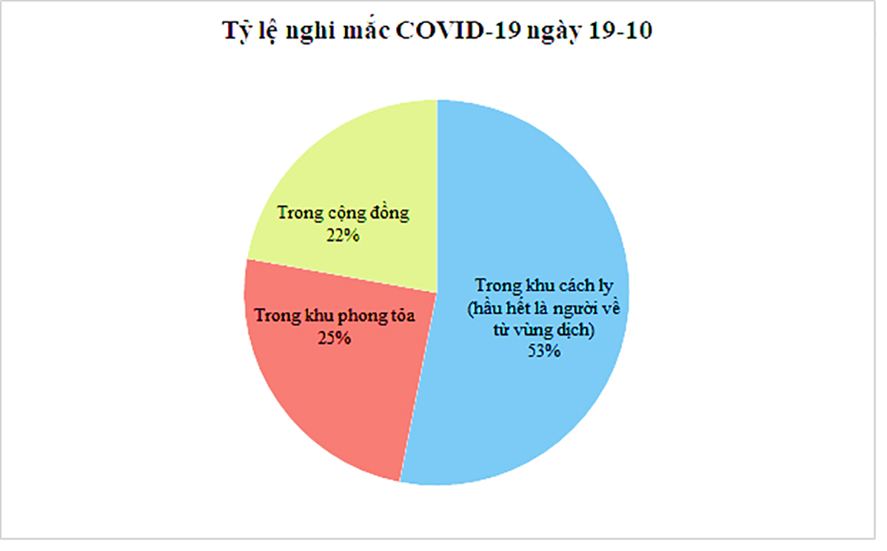 Ngày 19-10: An Giang ghi nhận 194 trường hợp nghi mắc COVID-19, điều trị khỏi bệnh 292 ca