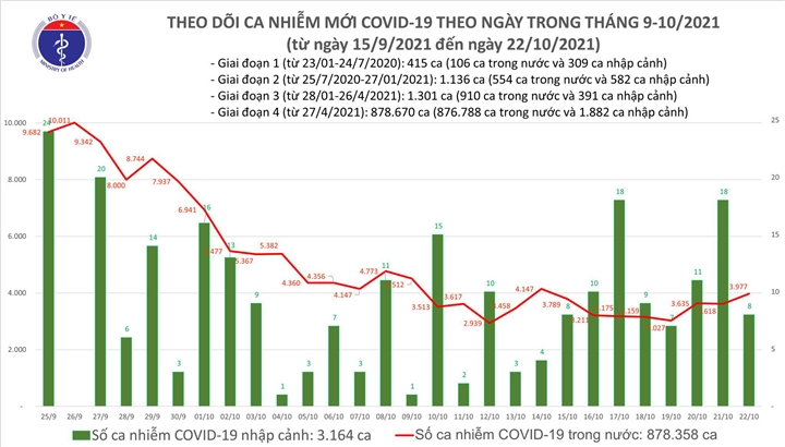 3.985 ca mắc COVID-19 mới trong ngày 22-10