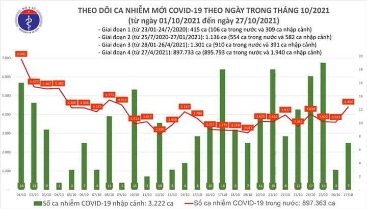 Thêm 4.411 ca COVID-19, tăng hơn 800 ca so với hôm qua