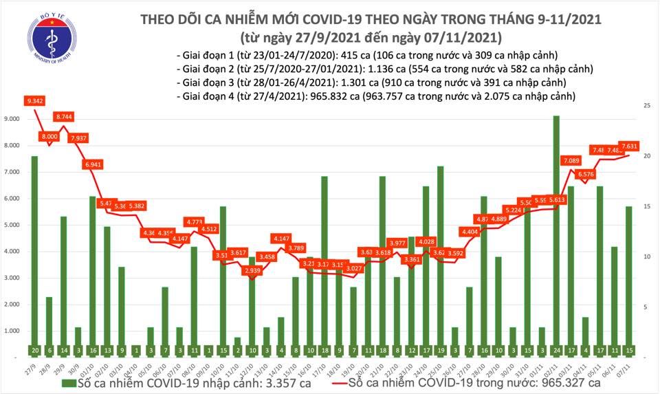 Ngày 7-11, Việt Nam thêm 7.646 ca mắc mới COVID-19, trong đó TP Hồ Chí Minh có 1.009 ca