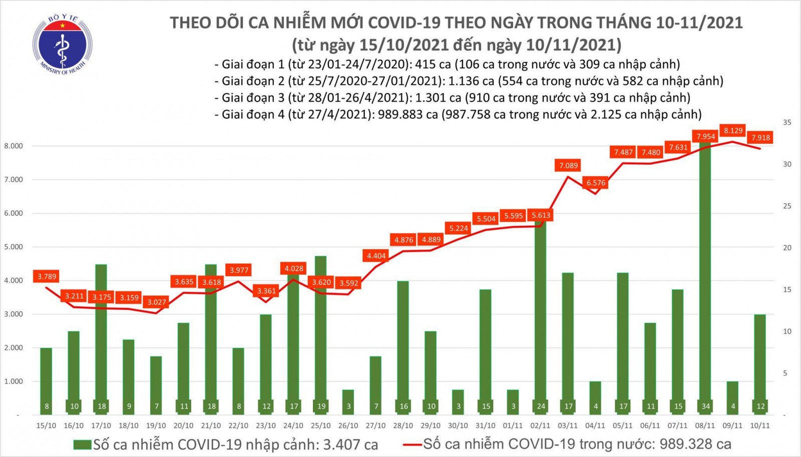 Việt Nam thêm 7.930 ca COVID-19, đã tiêm 94 triệu liều vắc xin