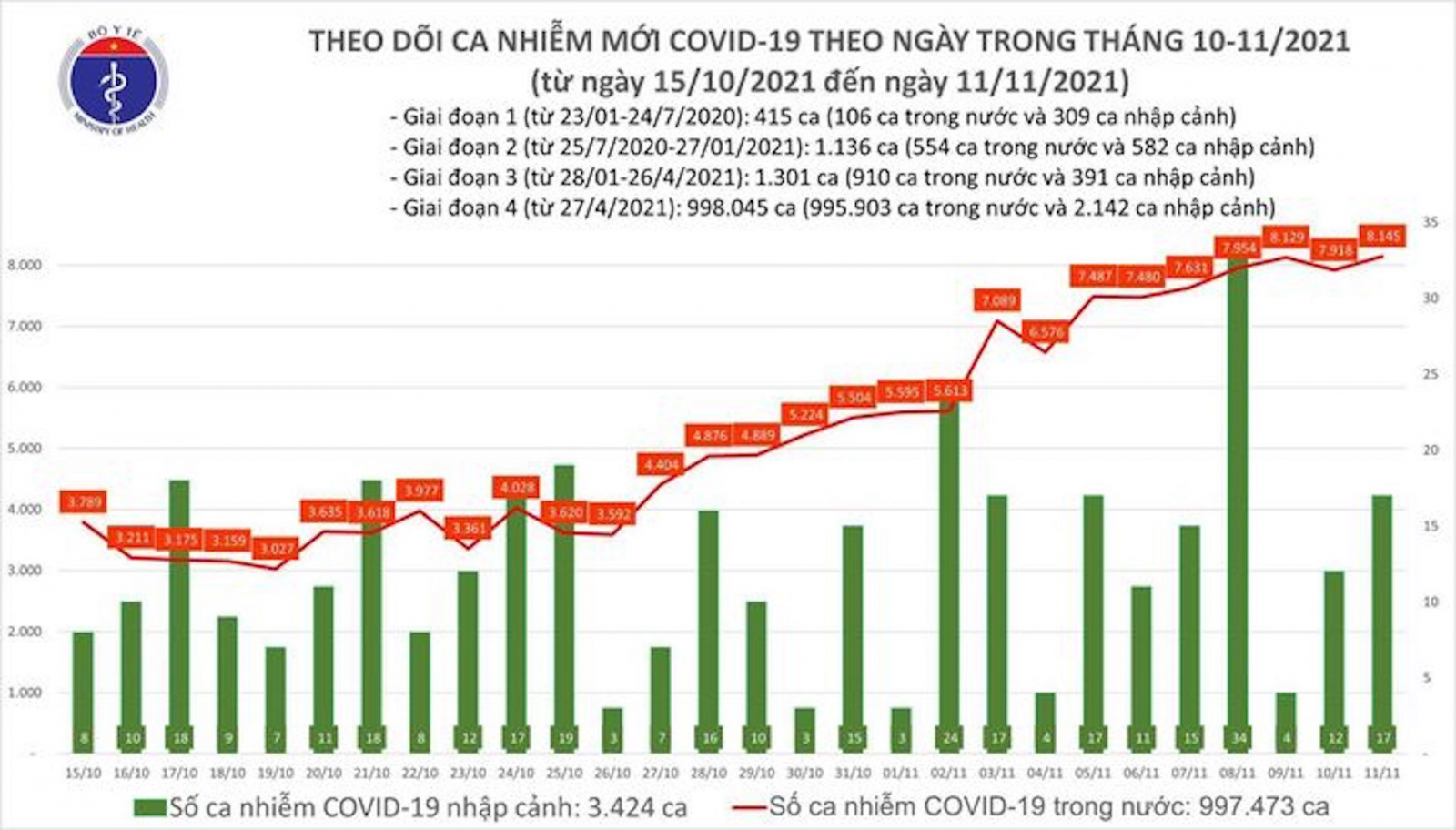Thêm 8.162 ca mắc mới COVID-19, số ca ở TP.HCM giảm mạnh nhất