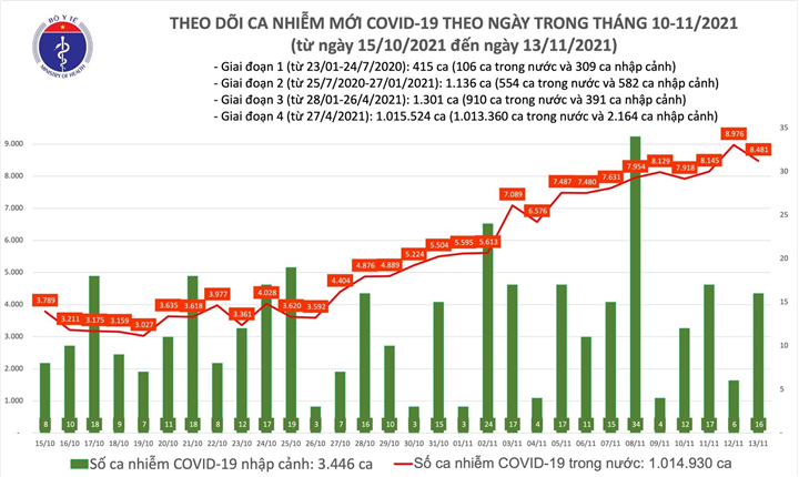 Thêm 8.497 ca COVID-19, giảm nhẹ so với hôm qua