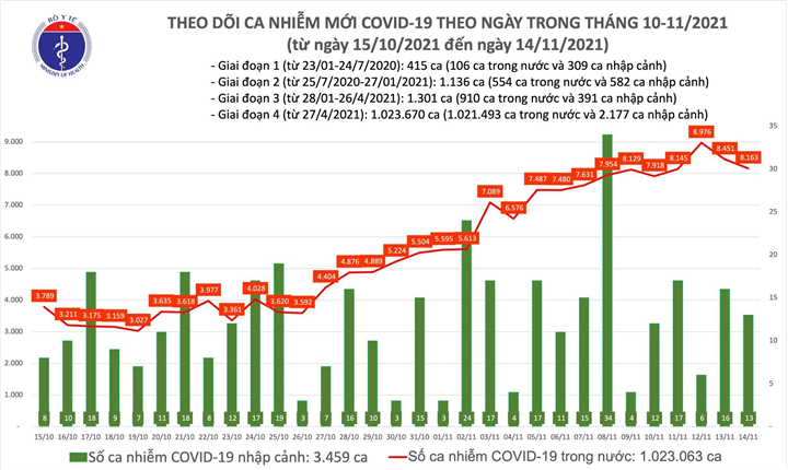 Thêm 8.176 ca COVID-19 tại 52 tỉnh, thành phố