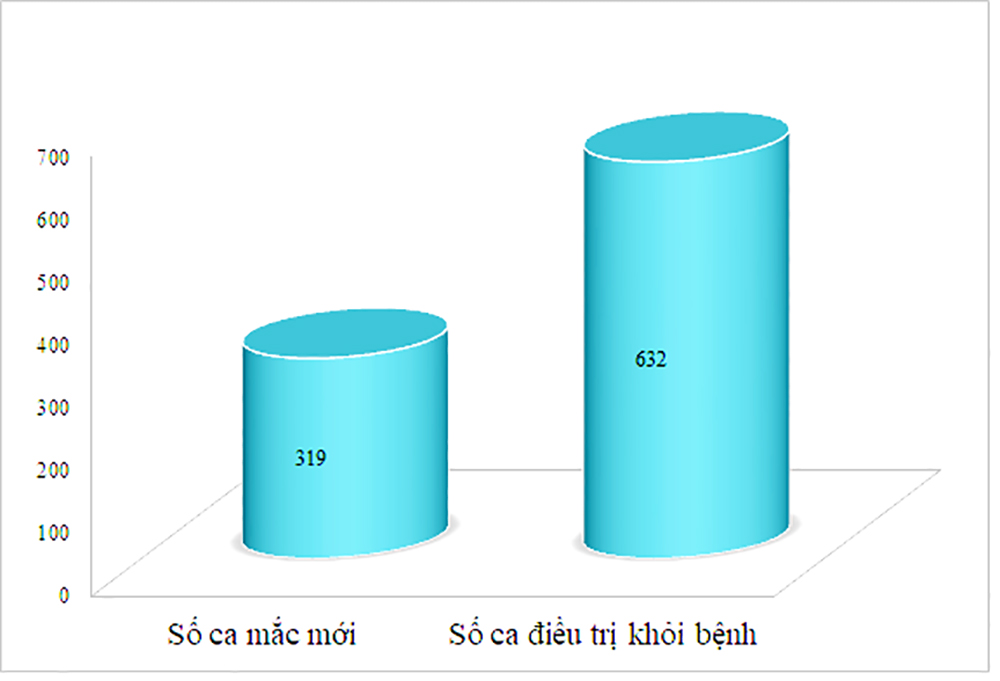 Ngày 19-11: An Giang ghi nhận 319 ca mắc mới, có 632 ca khỏi bệnh COVID-19