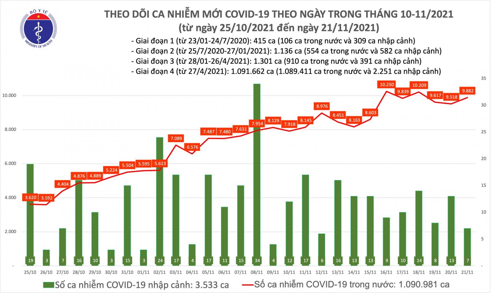 Ngày 21-11, ghi nhận thêm 9.889 ca nhiễm COVID-19, 5.163 ca khỏi bệnh