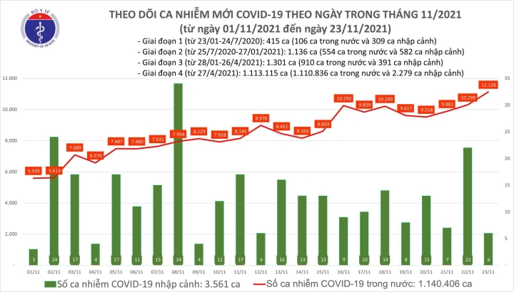 11.132 ca mắc mới COVID-19 tại 61 tỉnh, thành phố