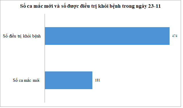 Ngày 23-11: An Giang ghi nhận 181 ca mắc mới, điều trị khỏi bệnh 474 ca COVID-19