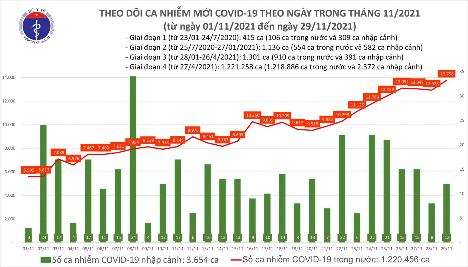 Ngày 29-11, ghi nhận 13.770 ca nhiễm mới, 16.088 ca khỏi bệnh