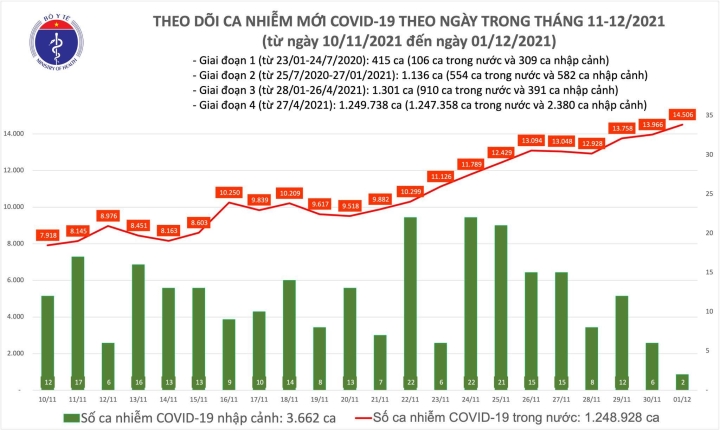 Ngày 1-12, Việt Nam ghi nhận thêm 14.508 ca COVID-19