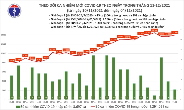 Thêm 13.998 ca COVID-19, Hà Nội giảm 336 ca