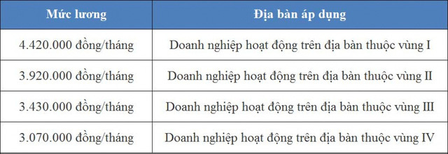 Tiền lương của người lao động, tiền lương hưu từ năm 2022 có gì thay đổi?