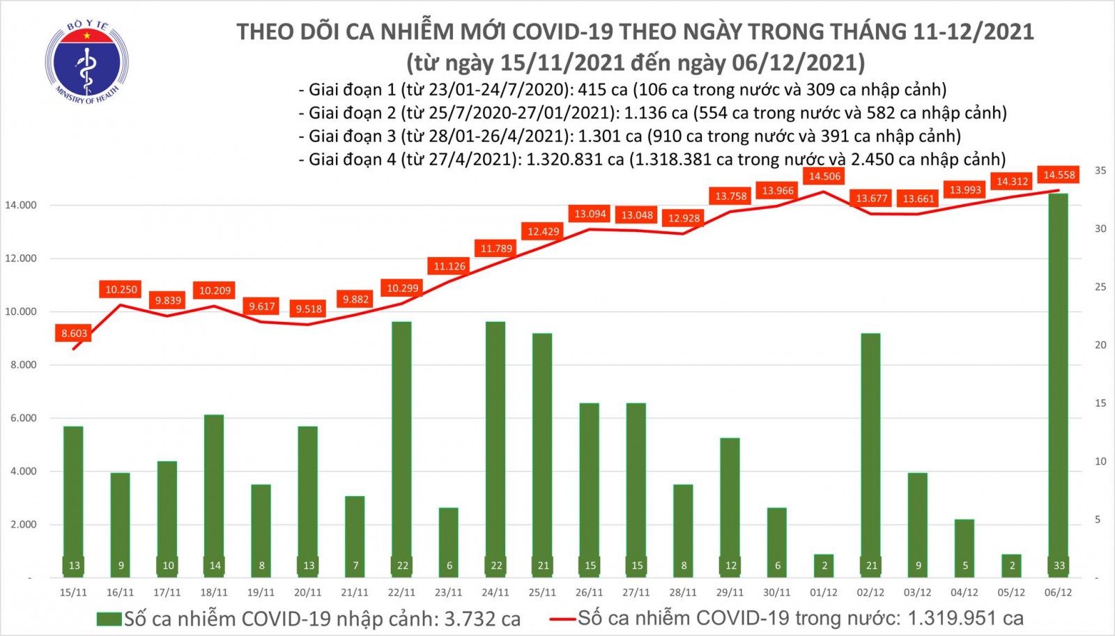 Ngày 6-12, cả nước ghi nhận hơn 14 nghìn ca nhiễm mới, Cần Thơ có số F0 cao nhất