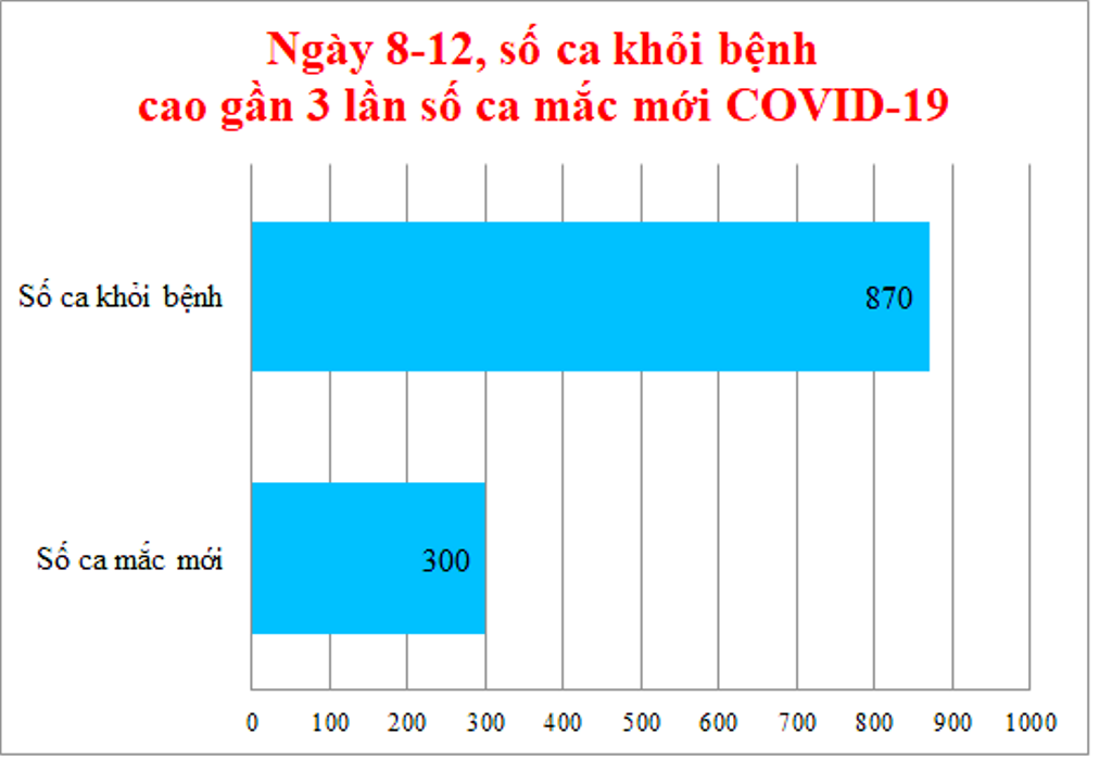 Ngày 8-12: Số ca điều trị khỏi bệnh ở An Giang cao gần 3 lần số ca mắc COVID-19