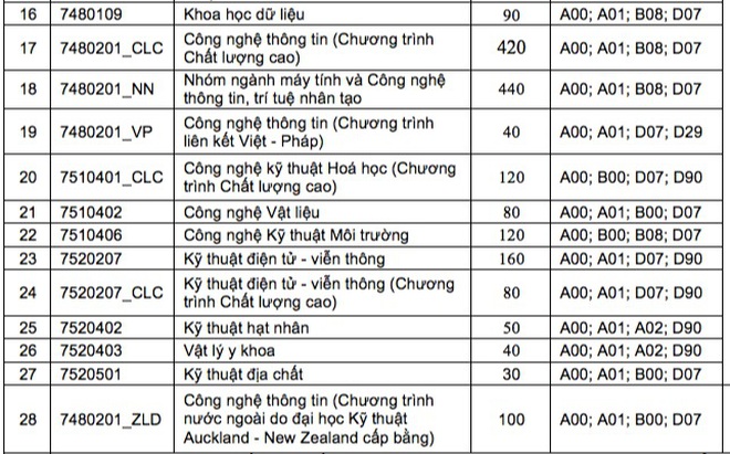 Đại học "rầm rộ" mở thêm ngành mới trong năm 2022