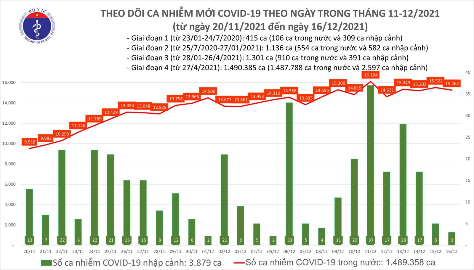 Ngày 16-12, thêm 15.270 ca mắc mới COVID-19; Cà Mau có số F0 mới trong ngày nhiều nhất cả nước