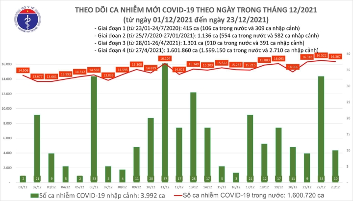 Ngày 23-12, Việt Nam có 16.377 ca COVID-19, Hà Nội lại cao nhất nước