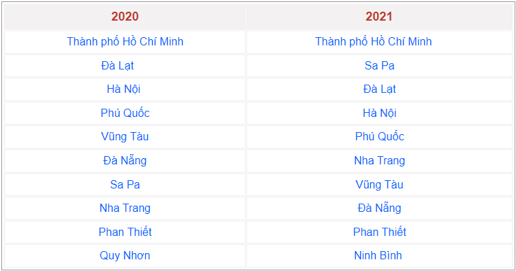 Thành phố Hồ Chí Minh vẫn là điểm đến hàng đầu để đón năm mới 2022