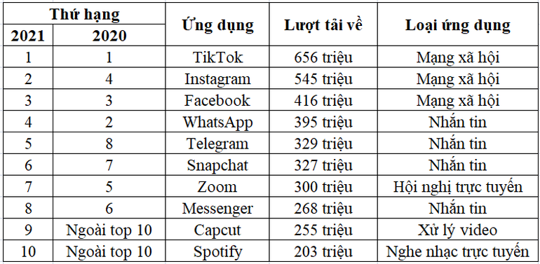 10 ứng dụng được tải về nhiều nhất 2021