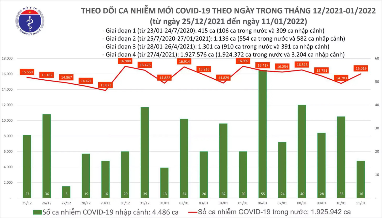 Ngày 11-1, thêm 16.035 ca COVID-19, Hà Nội cao nhất cả nước