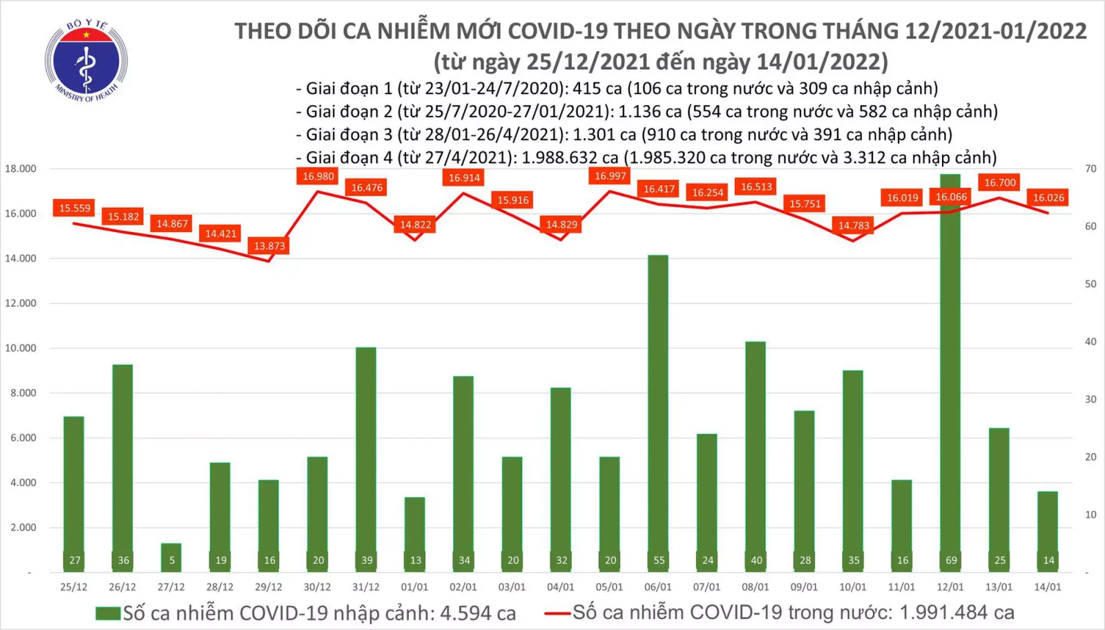 Cả nước thêm 16.040 người mắc COVID-19