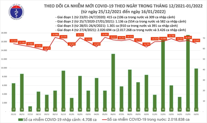 Thêm 15.684 ca COVID-19, cả nước có 68 ca nhiễm biến chủng Omicron