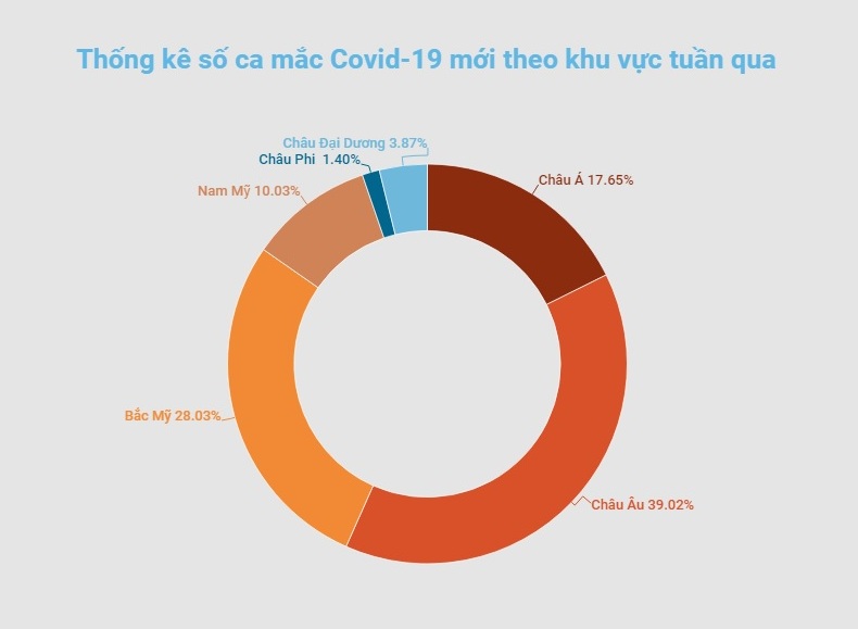 Số ca mắc COVID-19 mới tăng 76% tại châu Á trong tuần qua