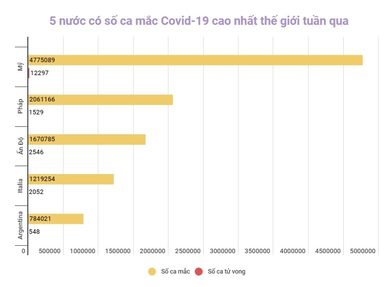 Số ca mắc COVID-19 mới tăng 76% tại châu Á trong tuần qua