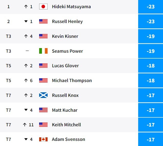 Matsuyama đăng quang nghẹt thở Sony Open