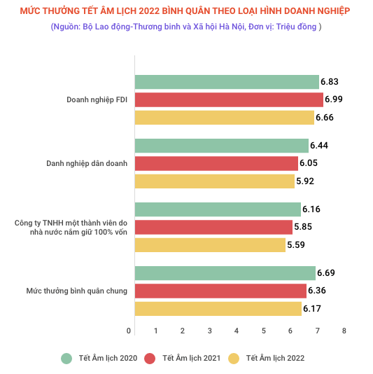Bộ Lao động: Mức thưởng Tết bình quân năm 2022 giảm so với 2021