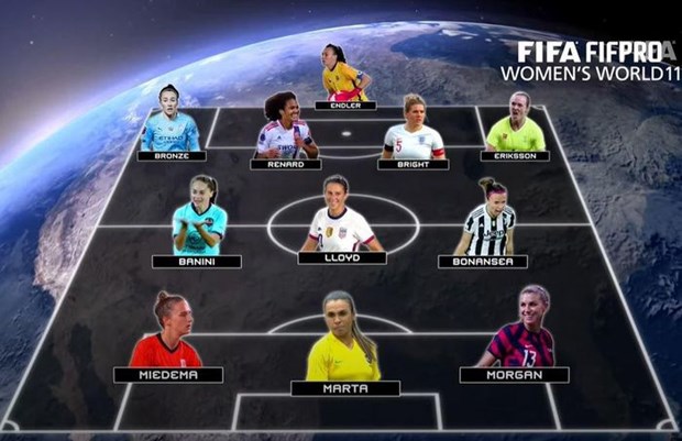 FIFA gây tranh cãi với đội hình tiêu biểu gồm 4 tiền đạo