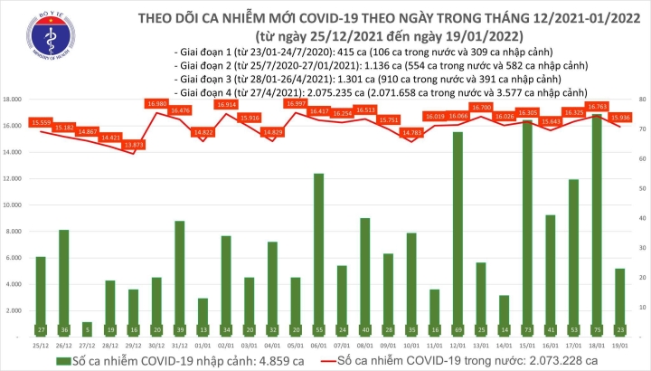 Thêm 15.959 ca COVID-19, Hà Nội vẫn cao nhất với 2.909 ca