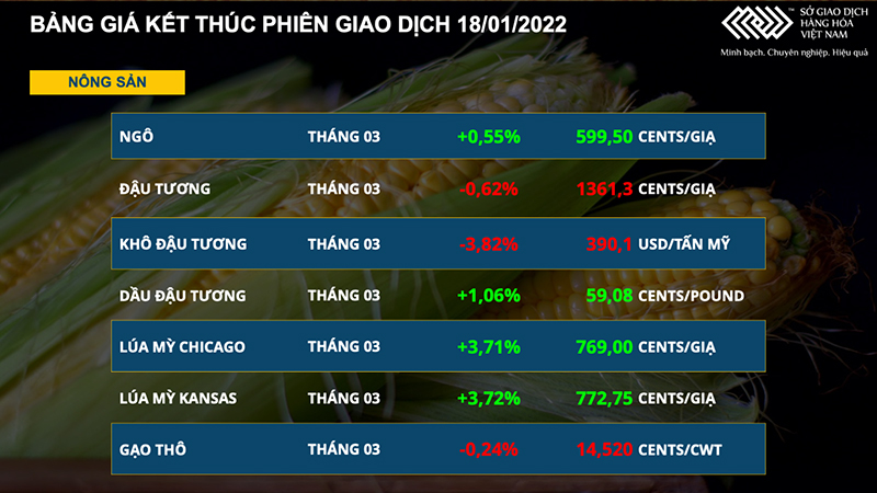 Thị trường nông sản diễn biến phân hóa, giá heo hơi vẫn duy trì đà tăng