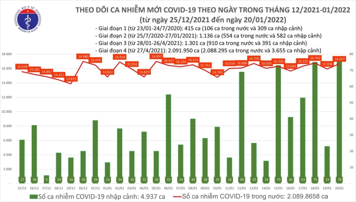 Thêm 16.715 ca COVID-19, cả nước có 108 ca nhiễm biến chủng Omicron